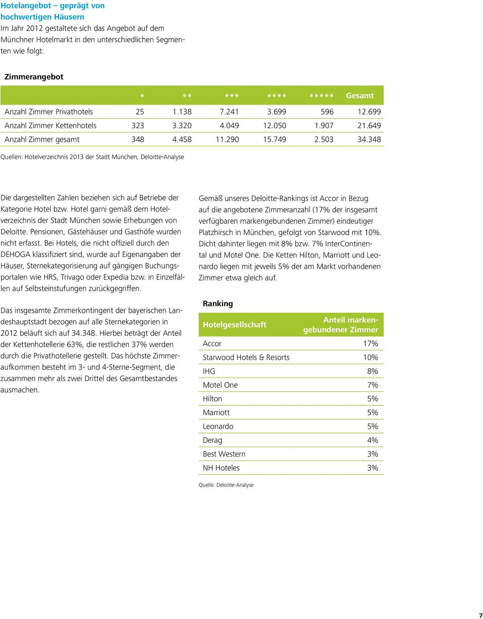 348 Quellen: Hotelverzeichnis 2013 der Stadt München, Deloitte-Analyse Die dargestellten Zahlen beziehen sich auf Betriebe der Kategorie Hotel bzw.