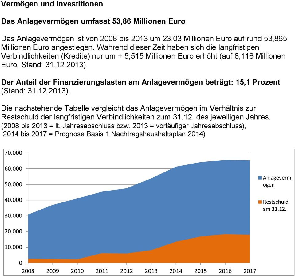 Der Anteil der Finanzierungslasten am Anlagevermögen beträgt: 15,1 Prozent (Stand: 31.12.2013).