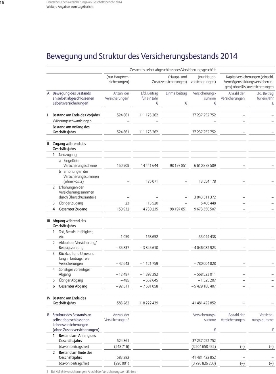 Vermögensbildungsversicherungen) ohne Risikoversicherungen A Bewegung des Bestands an selbst abgeschlossenen Lebensversicherungen Anzahl der Versicherungen 1 Lfd.