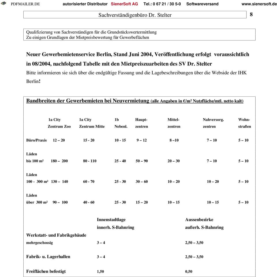 Bandbreiten der Gewerbemieten bei Neuvermietung (alle Angaben in /m² Nutzfläche/mtl. netto kalt) 1a City 1a City 1b Haupt- Mittel- Nahversorg. Wohn- Zentrum Zoo Zentrum Mitte Nebenl.