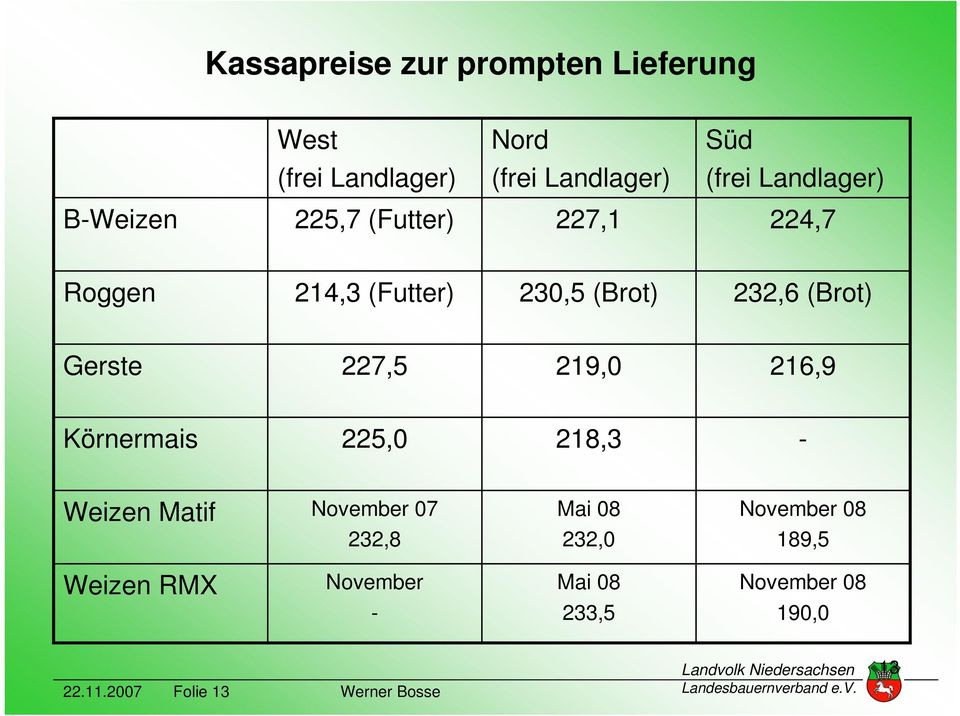 Gerste 227,5 219,0 216,9 Körnermais 225,0 218,3 - Weizen Matif November 07 232,8 Mai 08 232,0