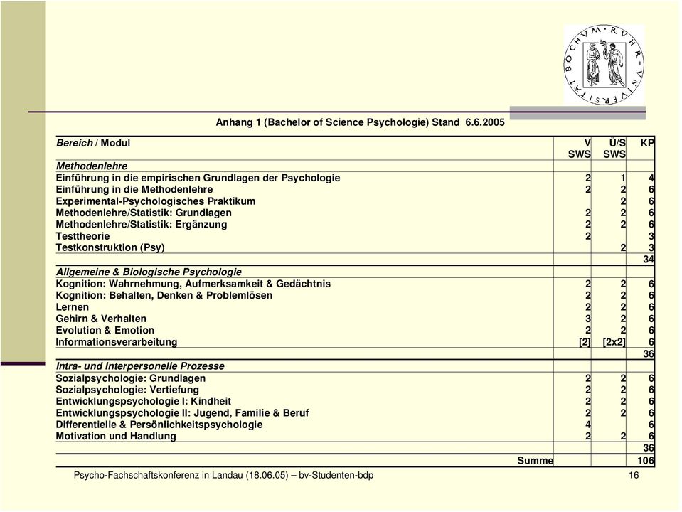 Problemlösen Lernen Gehirn & Verhalten Evolution & Emotion Informationsverarbeitung Intra- und Interpersonelle Prozesse Sozialpsychologie: Grundlagen Sozialpsychologie: Vertiefung