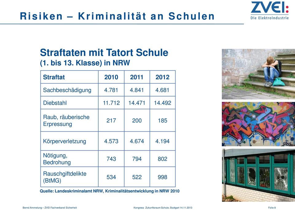 492 Raub, räuberische Erpressung 217 200 185 Körperverletzung 4.573 4.674 4.