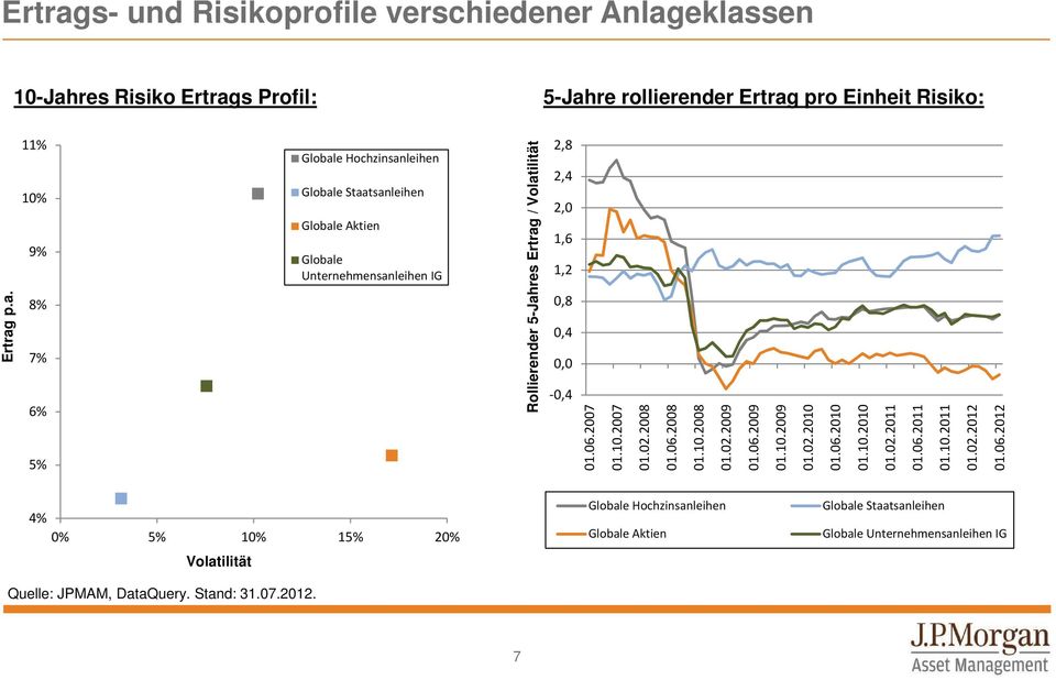 eklassen 10-Jahres Risiko s Profil: 5-Jahre rollierender  pro Einheit Risiko:  p.a. 11% 10% 9% 8% 7% 6% 5% Globale Hochzinsanleihen Globale Staatsanleihen Globale Aktien