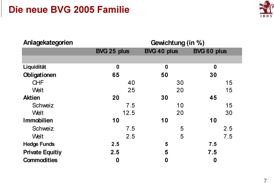 Aktien 20 30 45 Schweiz 7.5 10 15 Welt 12.5 20 30 Immobilien 10 10 10 Schweiz 7.