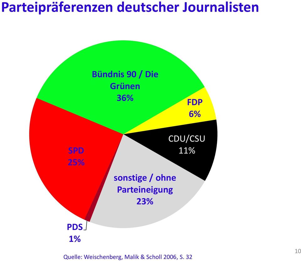 sonstige / ohne Parteineigung 23% CDU/CSU 11%