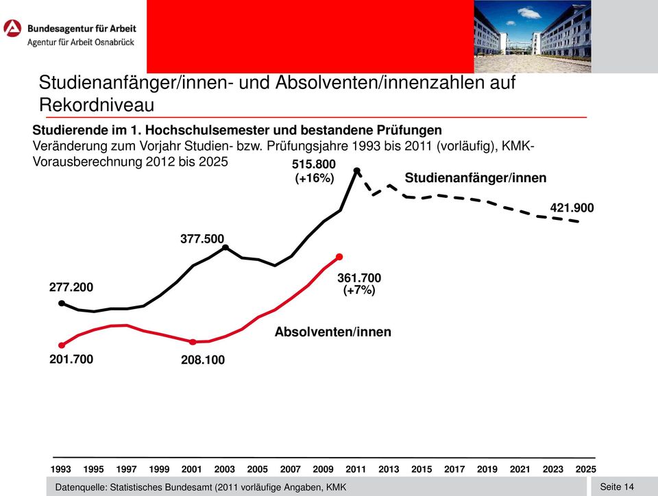 Prüfungsjahre 1993 bis 2011 (vorläufig), KMK- Vorausberechnung 2012 bis 2025 515.800 (+16%) Studienanfänger/innen 421.900 400000 377.