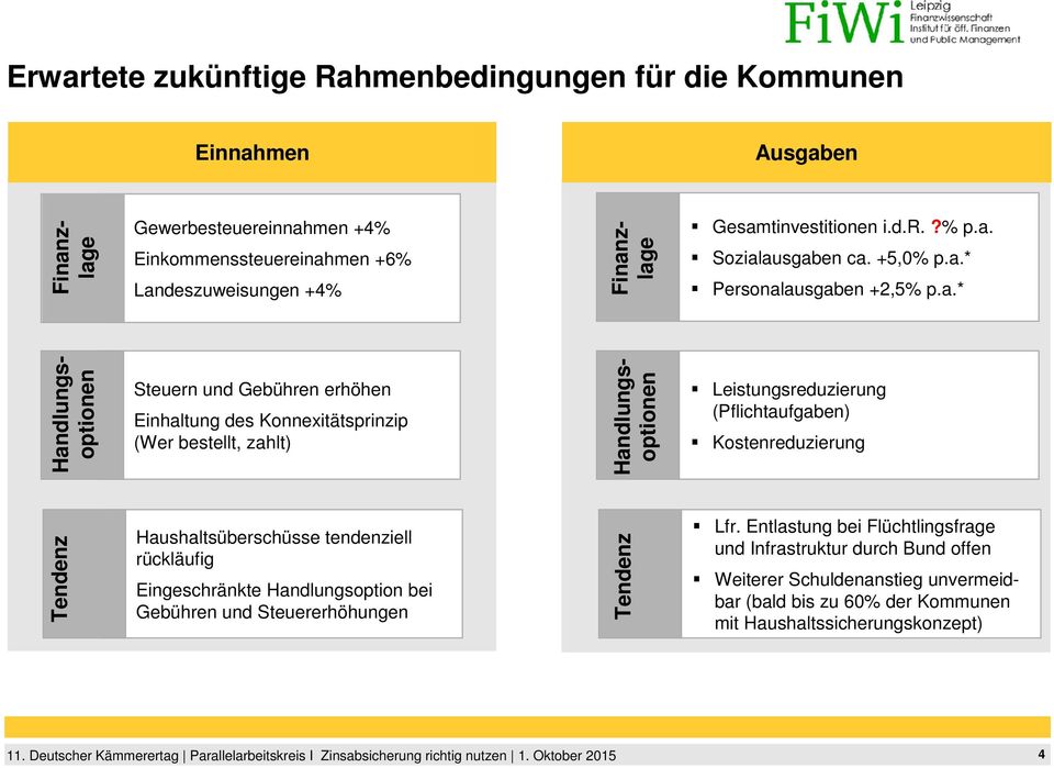 Handlungsoptionen Handlungsoptionen Leistungsreduzierung (Pflichtaufgaben) Kostenreduzierung Tendenz Haushaltsüberschüsse tendenziell rückläufig Eingeschränkte Handlungsoption bei