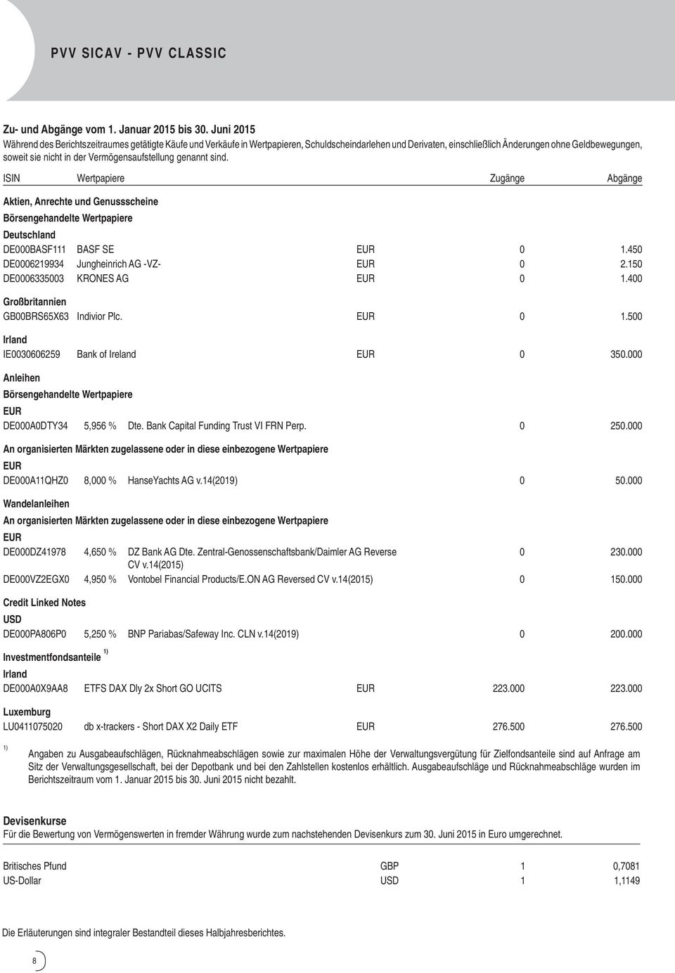 genannt sind. ISIN Wertpapiere Zugänge Abgänge Aktien, Anrechte und Genussscheine Börsengehandelte Wertpapiere Deutschland DE000BASF111 BASF SE 0 1.450 DE0006219934 Jungheinrich AG -VZ- 0 2.