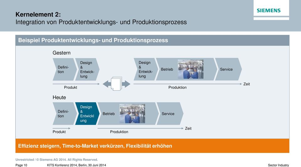 Entwicklung Betrieb Service Heute Produkt Produktion Zeit Definition Design & Entwickl ung