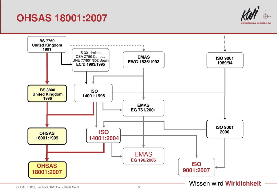 8800 United Kingdom 1996 ISO 14001:1996 EMAS EG 761/2001 OHSAS 18001:1999