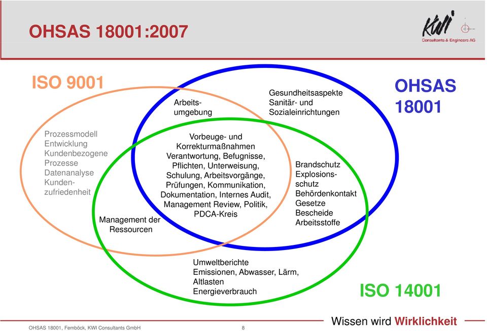 Internes Audit, Management Review, Politik, PDCA-Kreis Prozessmodell Entwicklung Kundenbezogene Prozesse Datenanalyse Kundenzufriedenheit