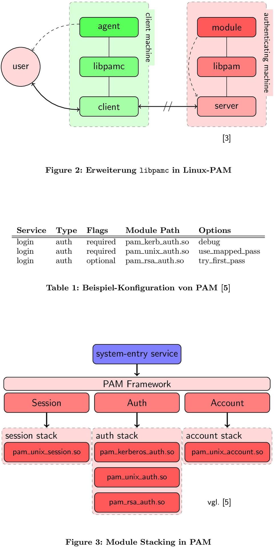 so use mapped pass login auth optional pam rsa auth.