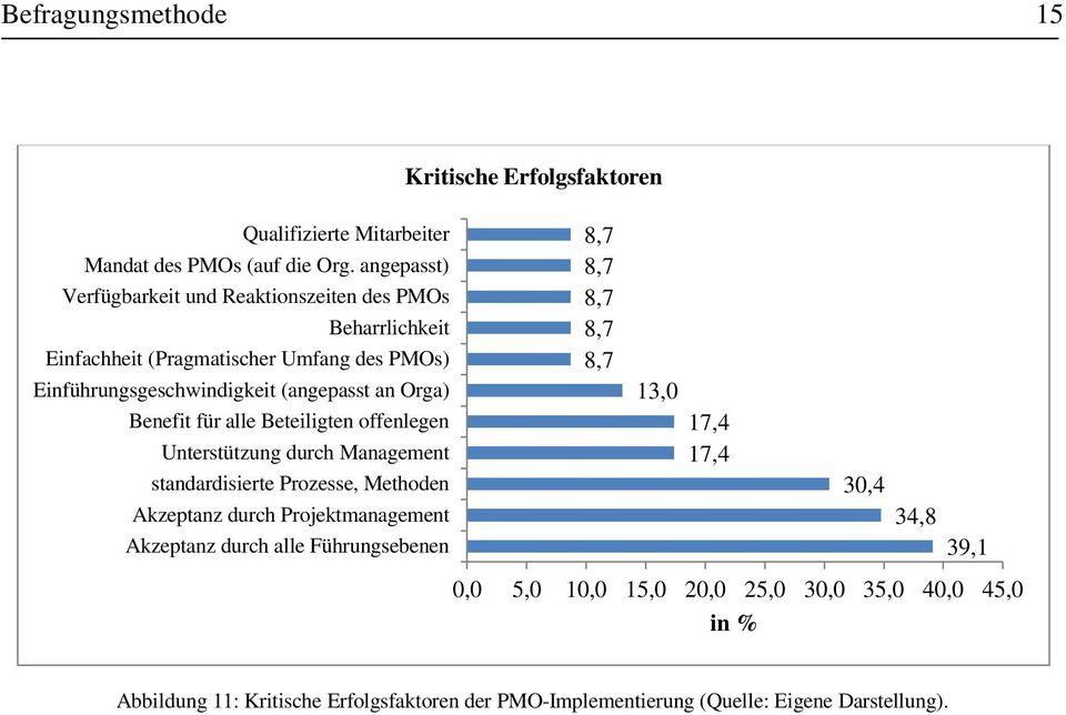 Orga) Benefit für alle Beteiligten offenlegen Unterstützung durch Management standardisierte Prozesse, Methoden Akzeptanz durch Projektmanagement Akzeptanz