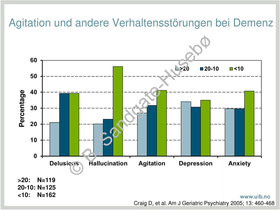 Percentage >20: N=119 20-10: N=125 <10: