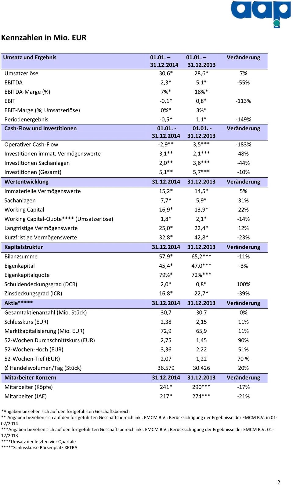 2013 Umsatzerlöse 30,6* 28,6* 7% EBITDA 2,3* 5,1* -55% EBITDA-Marge (%) 7%* 18%* EBIT -0,1* 0,8* -113% EBIT-Marge (%; Umsatzerlöse) 0%* 3%* Periodenergebnis -0,5* 1,1* -149% Cash-Flow und