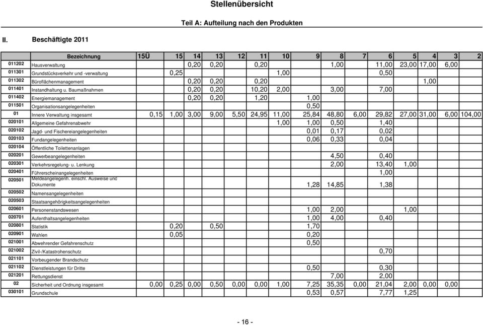 Büroflächenmanagement 0,20 0,20 0,20 1,00 011401 Instandhaltung u.