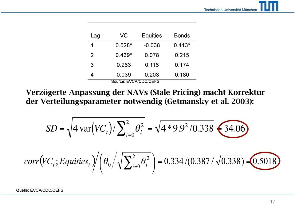 180 Source: EVCA/CDC/CEFS Verzögerte Anpassung der NAVs (Stale Pricing) macht