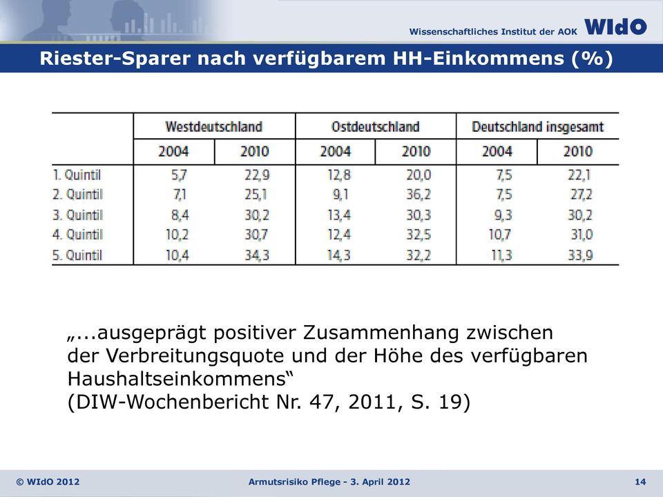 Verbreitungsquote und der Höhe des verfügbaren