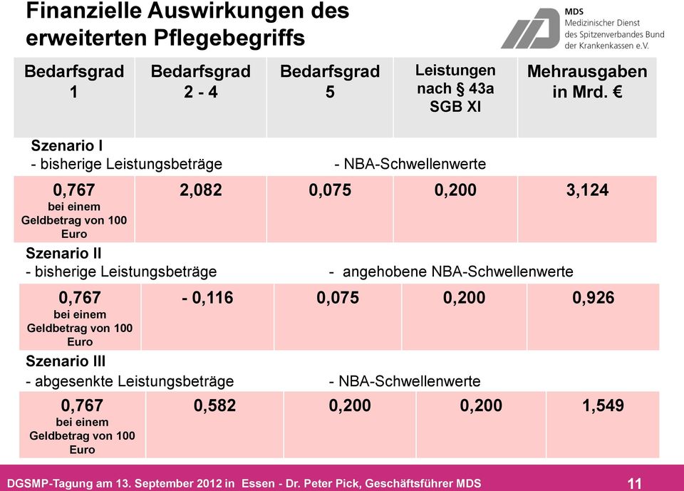 Szenario I - bisherige Leistungsbeträge - NBA-Schwellenwerte 0,767 bei einem Geldbetrag von 100 Euro 2,082 0,075 0,200 3,124 Szenario