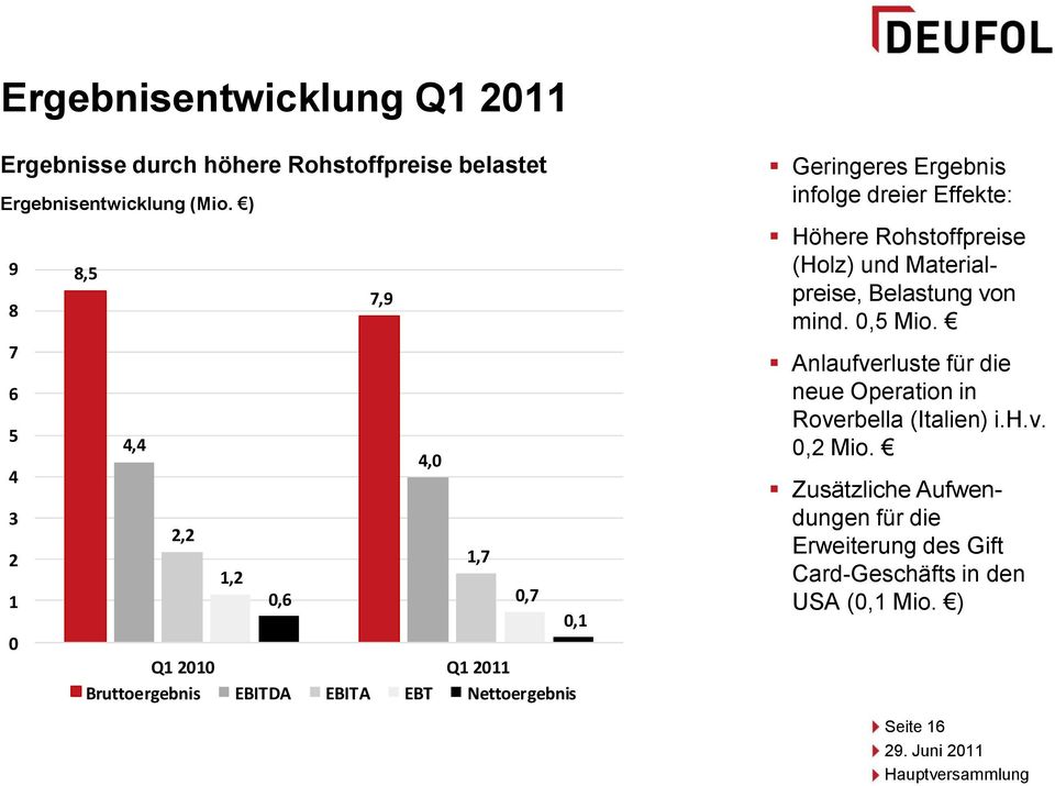 Geringeres Ergebnis infolge dreier Effekte: Höhere Rohstoffpreise (Holz) und Materialpreise, Belastung von mind. 0,5 Mio.