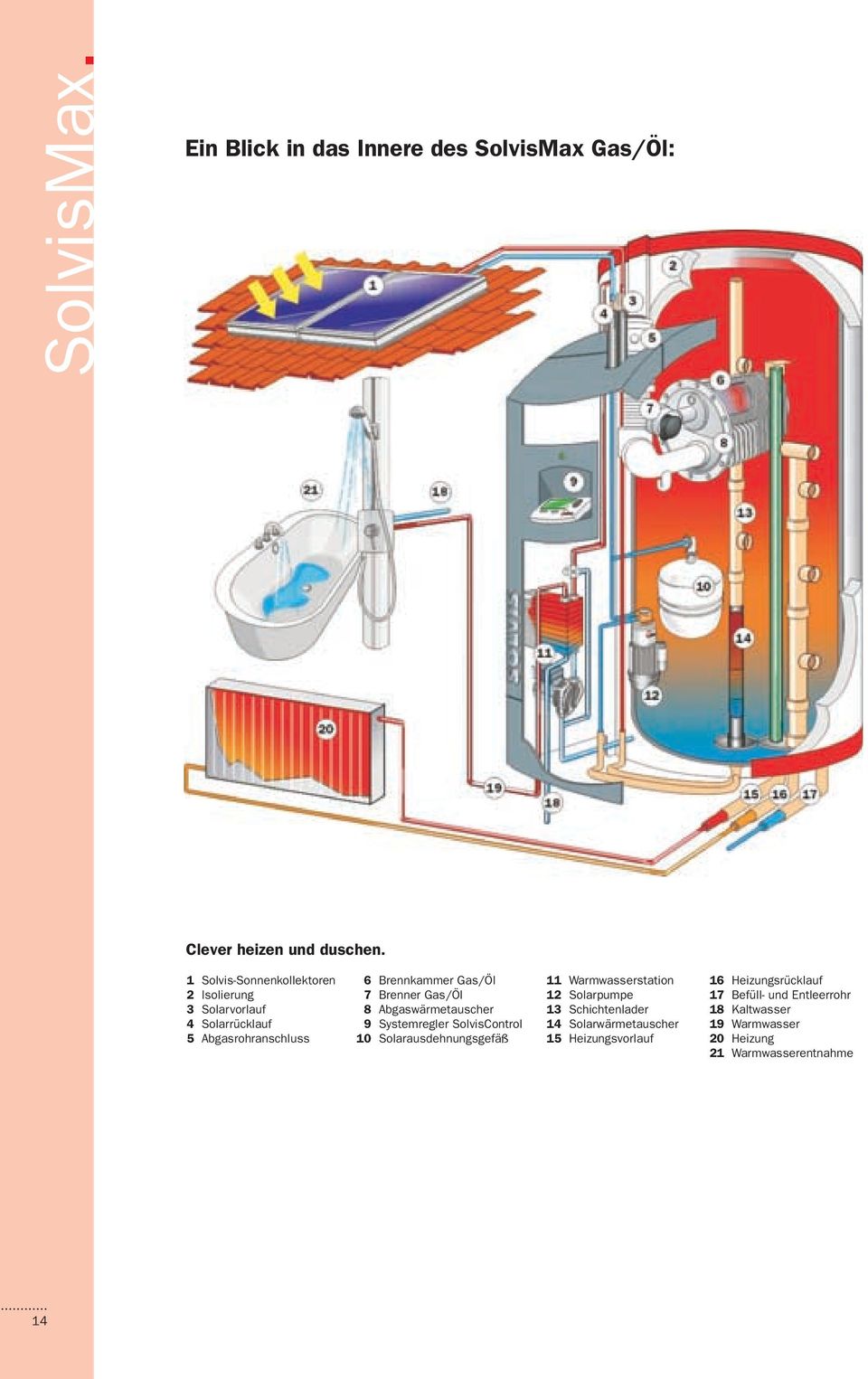 Brenner Gas/Öl Abgaswärmetauscher Systemregler SolvisControl Solarausdehnungsgefäß 11 12 13 14 15 Warmwasserstation