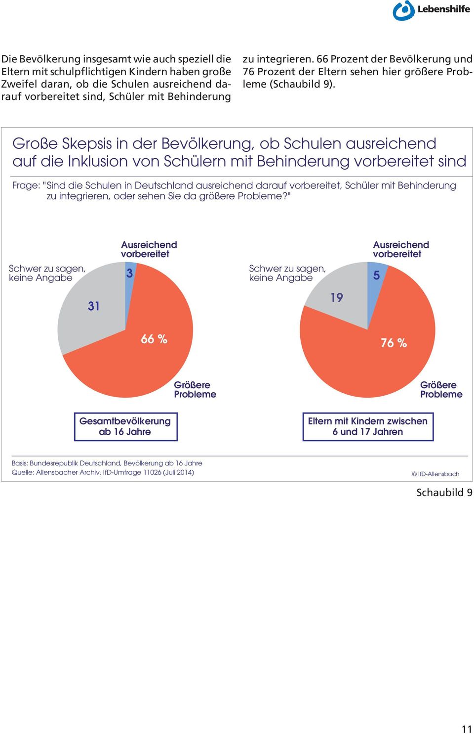 Große Skepsis in der Bevölkerung, ob Schulen ausreichend auf die Inklusion von Schülern mit Behinderung vorbereitet sind Frage: " Sind die Schulen in Deutschland ausreichend darauf vorbereitet,