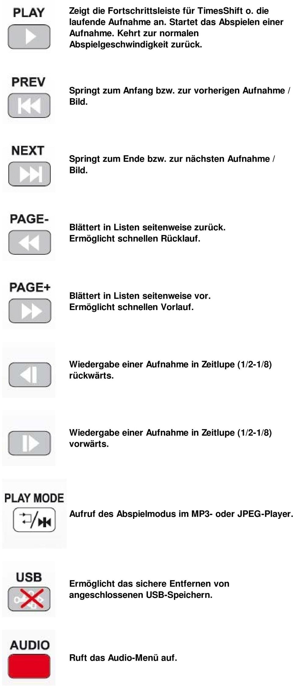 Ermöglicht schnellen Rücklauf. Blättert in Listen seitenweise vor. Ermöglicht schnellen Vorlauf. Wiedergabe einer Aufnahme in Zeitlupe (1/2-1/8) rückwärts.