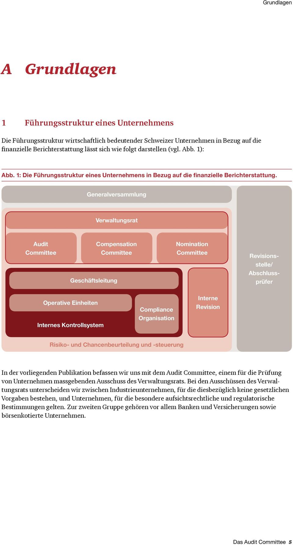 Generalversammlung Verwaltungsrat Audit Compensation Nomination Committee Committee Committee Revisions- stelle/ Geschäftsleitung Abschlussprüfer Operative Einheiten Internes Kontrollsystem