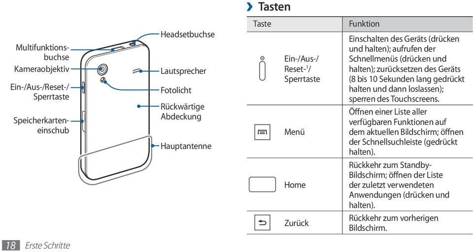 bis 10 Sekunden lang gedrückt halten und dann loslassen); sperren des Touchscreens.