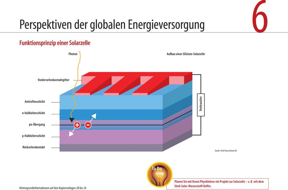 p-halbleiterschicht Rückseitenkontakt Quelle: Shell Deutschland Oil Hintergrundinformationen auf