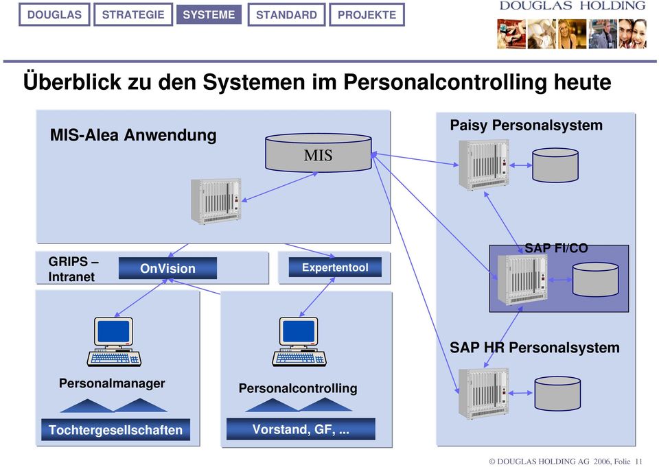 Expertentool SAP FI/CO SAP HR Personalsystem Personalmanager