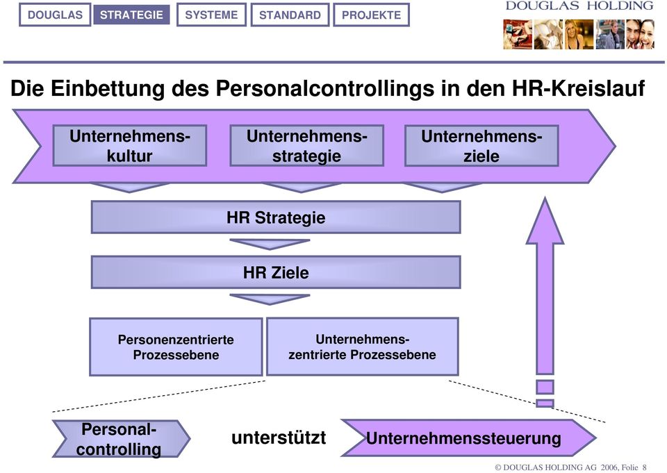 HR Ziele Personenzentrierte Prozessebene Personalcontrolling