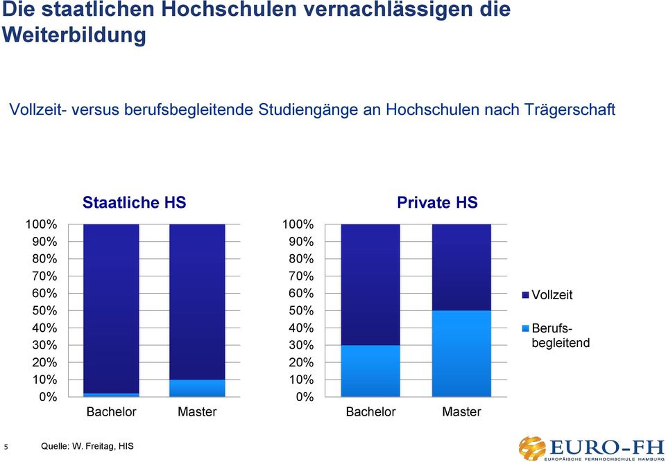 Private HS 100% 90% 80% 70% 60% 50% 40% 30% 20% 10% 0% Bachelor Master 100% 90% 80%