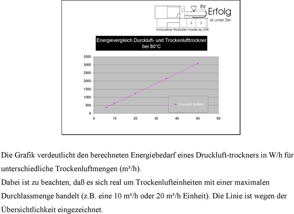 Druckluft-trockners in W/h für unterschiedliche Trockenluftmengen (m³/h).