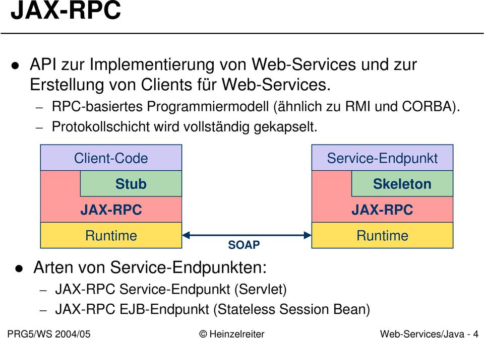 Client-Code Stub JAX-RPC Service-Endpunkt Skeleton JAX-RPC Runtime SOAP Arten von Service-Endpunkten: