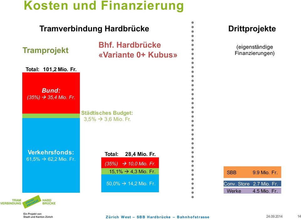 Städtisches Budget: 3,5% à 3,6 Mio. Fr. Verkehrsfonds: 61,5% à 62,2 Mio. Fr. Total: 28,4 Mio. Fr. (35%) à 10,0 Mio.