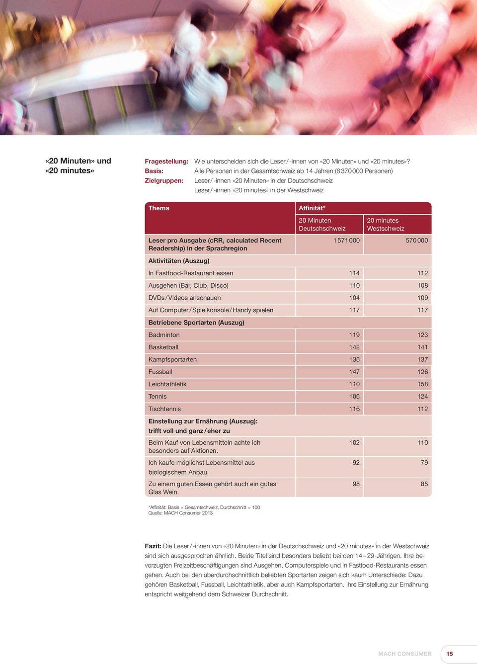 Ausgabe (crr, calculated Recent Readership) in der Sprachregion Affinität* 20 Minuten Deutschschweiz 20 minutes Westschweiz 1 571 000 570 000 Aktivitäten (Auszug) In Fastfood-Restaurant essen 114 112