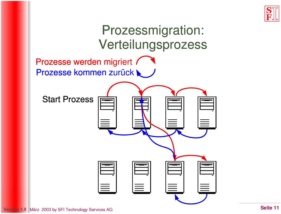 Prozessmigration: