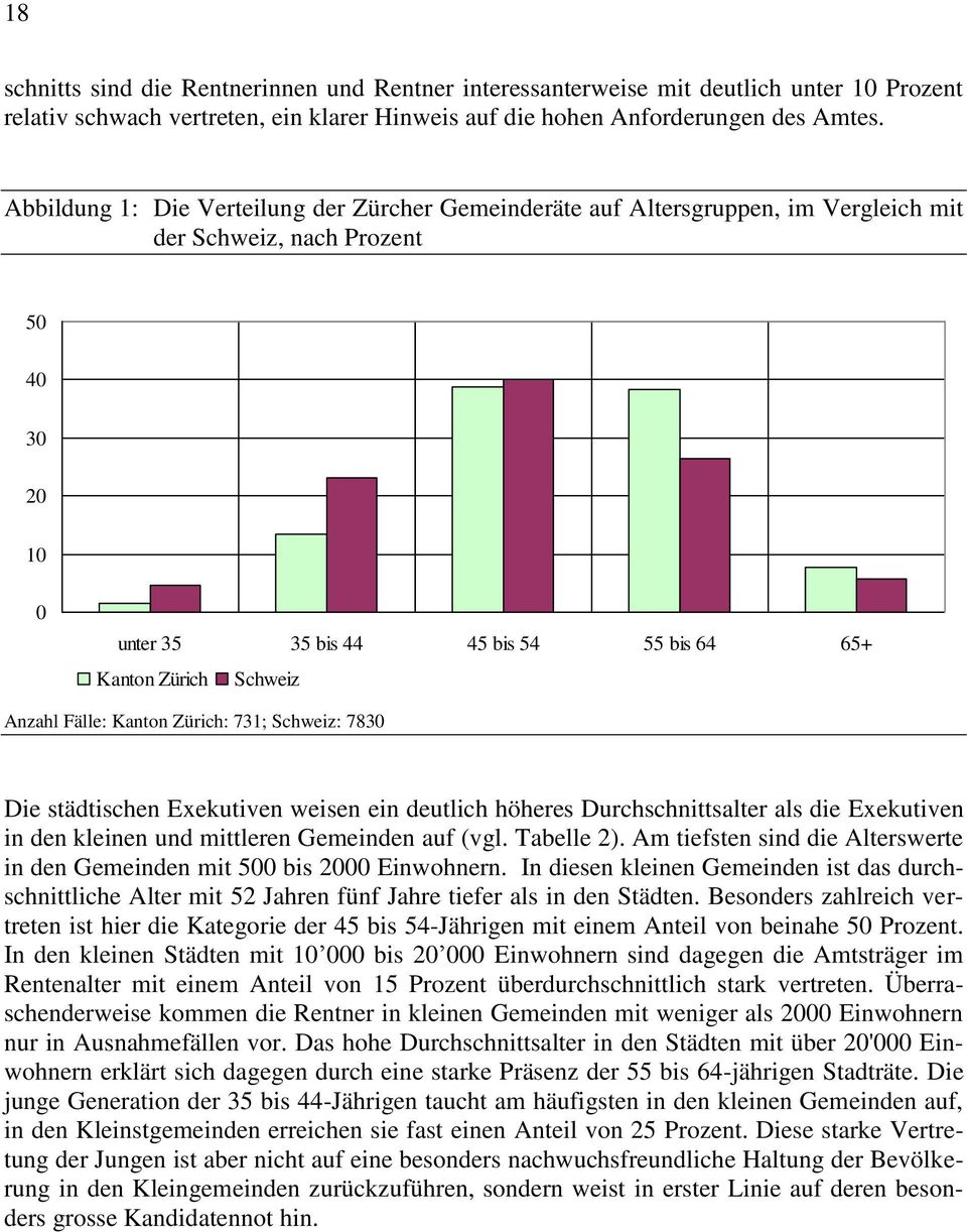 Anzahl Fälle: Kanton Zürich: 731; Schweiz: 7830 Die städtischen Exekutiven weisen ein deutlich höheres Durchschnittsalter als die Exekutiven in den kleinen und mittleren Gemeinden auf (vgl.