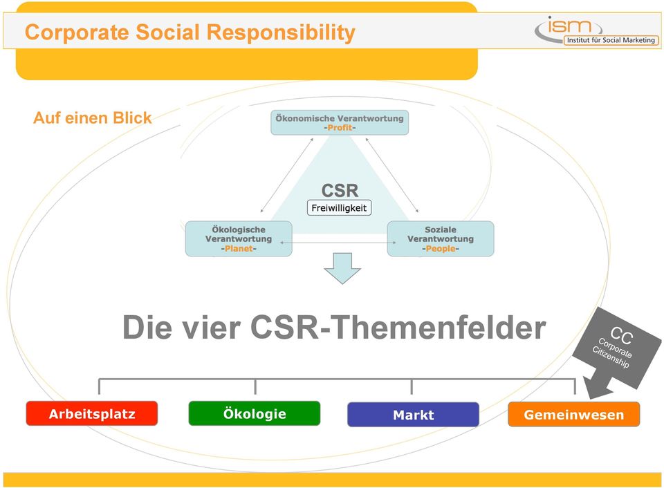 CSR-Themenfelder