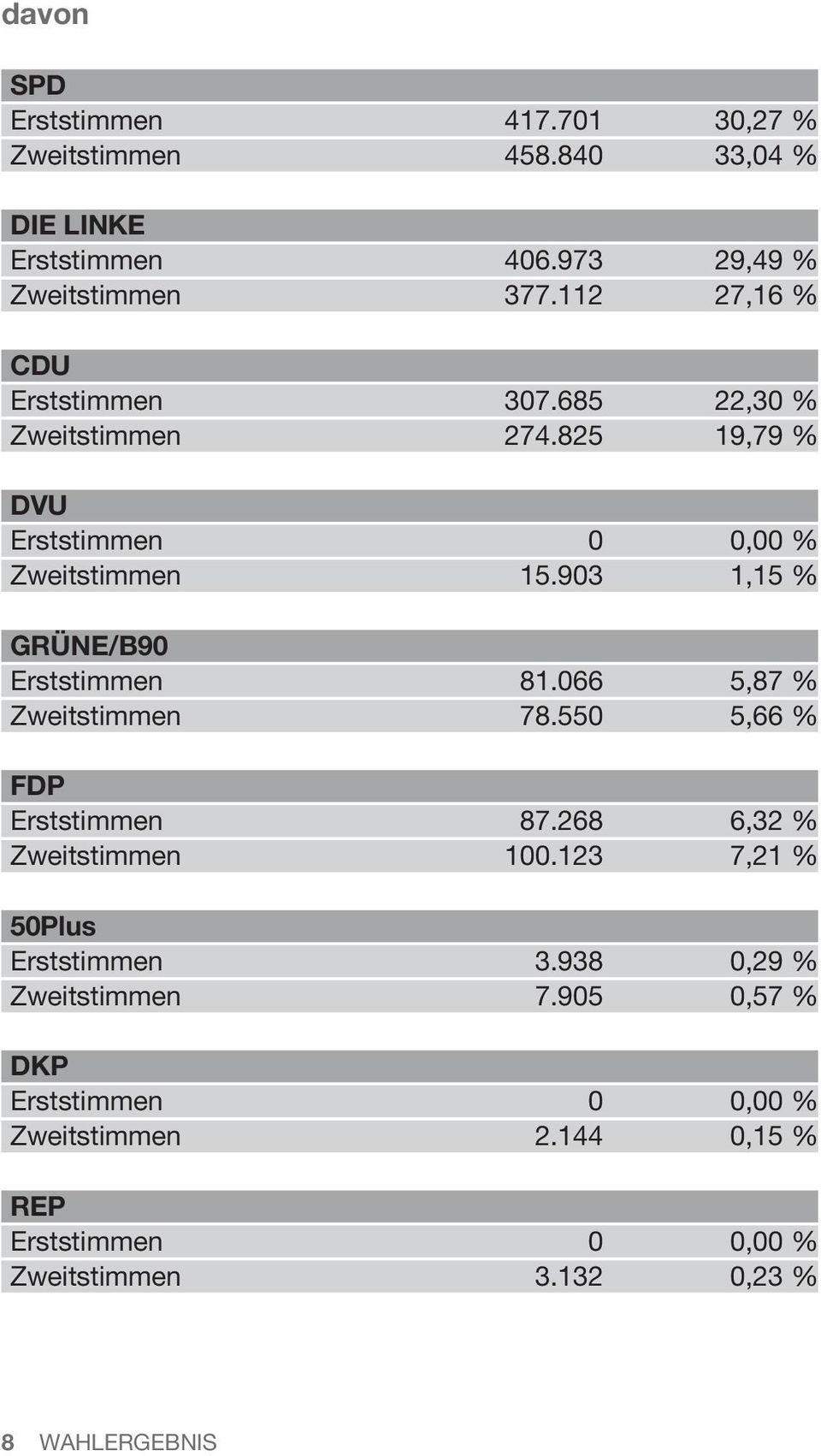 903 1,15 % GRÜNE/B90 Erststimmen 81.066 5,87 % Zweitstimmen 78.550 5,66 % FDP Erststimmen 87.268 6,32 % Zweitstimmen 100.
