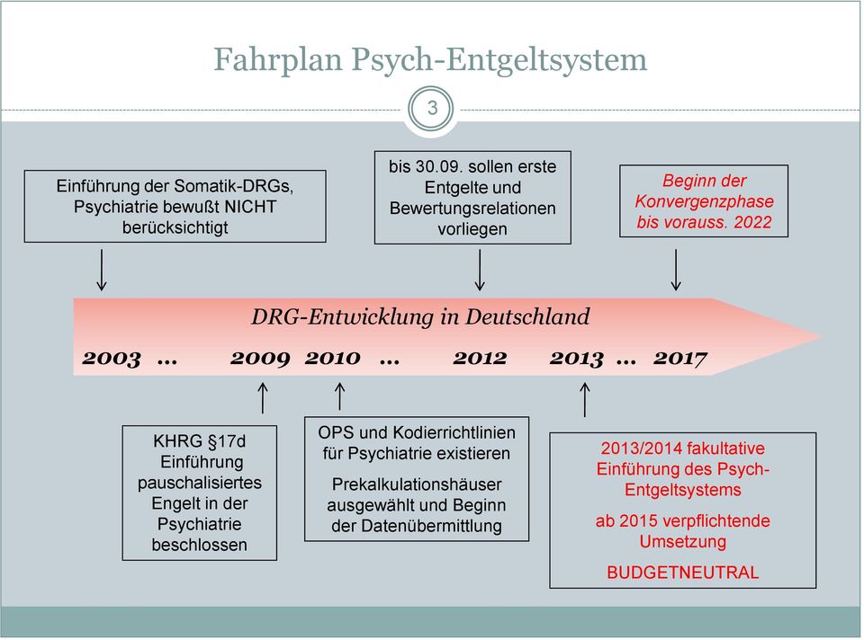 2022 DRG-Entwicklung in Deutschland 2003 2009 2010 2012 2013 2017 KHRG 17d Einführung pauschalisiertes Engelt in der Psychiatrie beschlossen