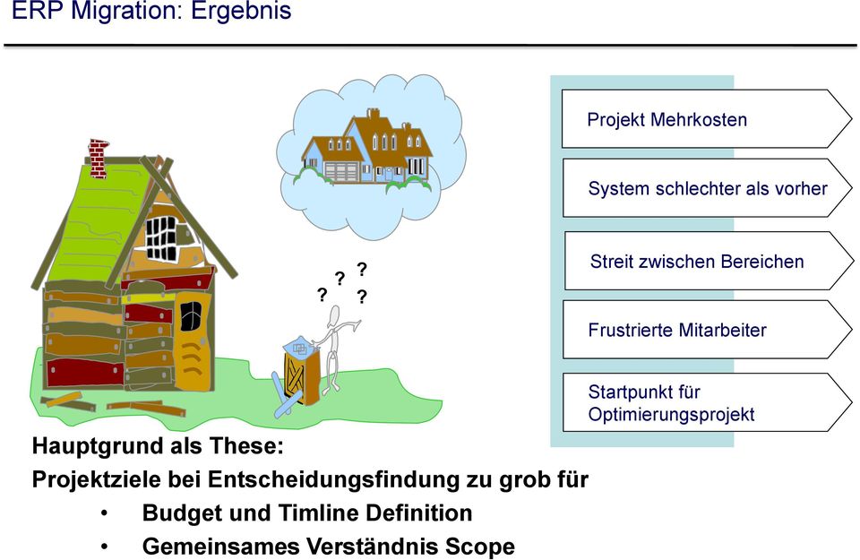 These: Projektziele bei Entscheidungsfindung zu grob für Budget und