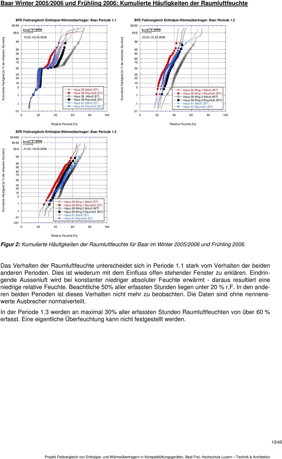 0 0 40 60 0 Relative Feuchte [%] Relative Feuchte [%] BFE Feldvergleich Enthalpie-Wärmeübertrager: Baar Periode.3.9..9 9.0 3.03.-8.0.06 Haus 9 Whg Abluft (ET) Haus 9 Whg Raumluft (ET) Haus 9 Whg 2 Abluft (WT) Haus 9 Whg 2 Raumluft (WT) Haus 6 Abluft (ET) Haus 6 Raumluft (ET).