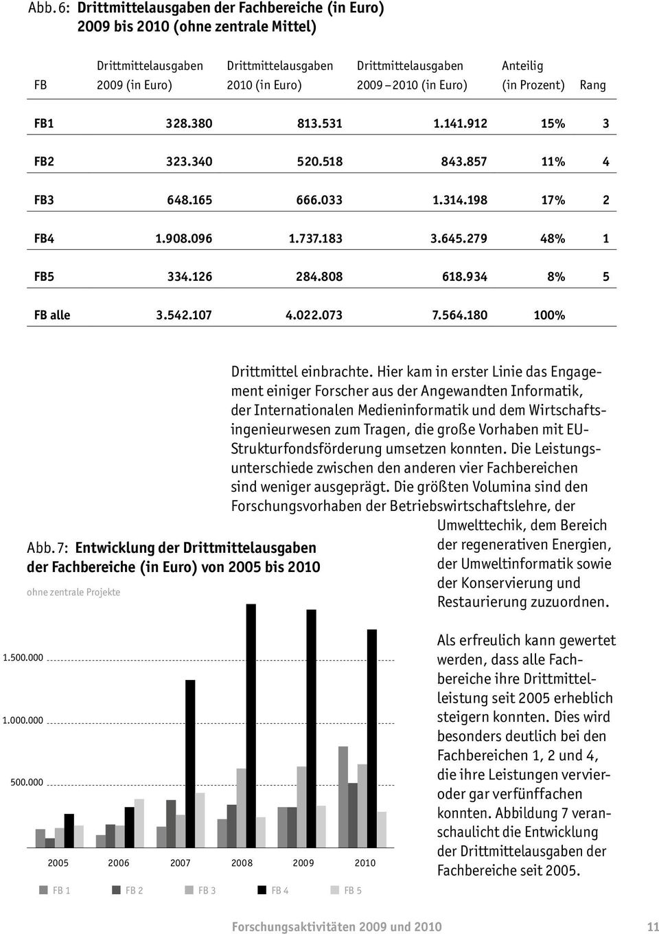 808 618.934 8% 5 FB alle 3.542.107 4.022.073 7.564.180 100% Abb. 7: Entwicklung der Drittmittelausgaben der Fachbereiche (in Euro) von 2005 bis 2010 ohne zentrale Projekte Drittmittel einbrachte.