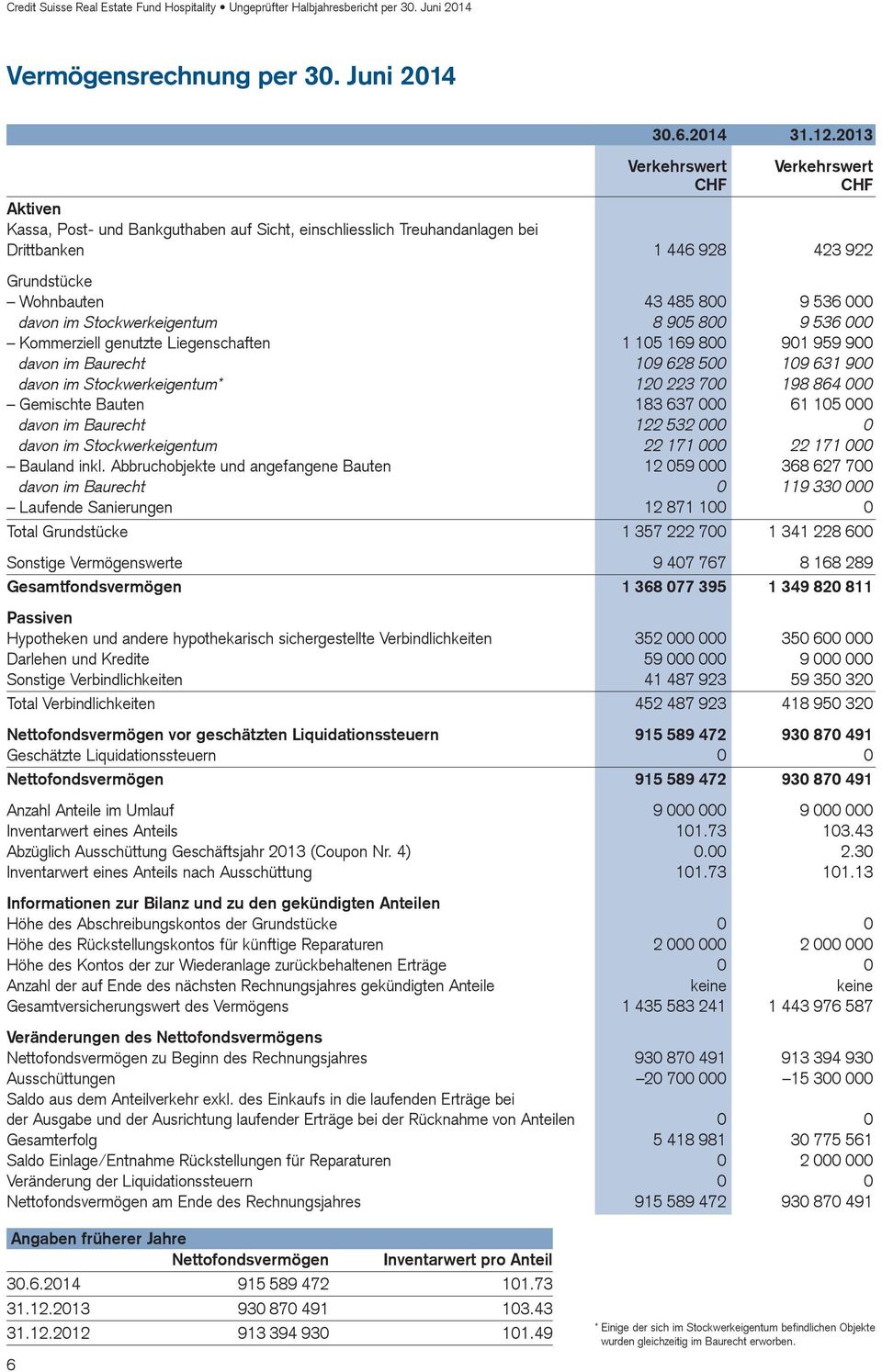 davon im Stockwerkeigentum 8 905 800 9 536 000 Kommerziell genutzte Liegenschaften 1 105 169 800 901 959 900 davon im Baurecht 109 628 500 109 631 900 davon im Stockwerkeigentum* 120 223 700 198 864