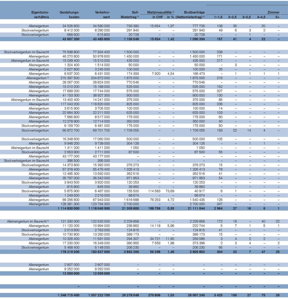 1,42 1 090 394 157 41 4 22 Stockwerkeigentum im Baurecht 75 598 800 77 934 400 1 500 000 1 500 000 238 Alleineigentum 46 270 800 50 978 600 1 450 000 1 450 000 171 Alleineigentum im Baurecht 15 039