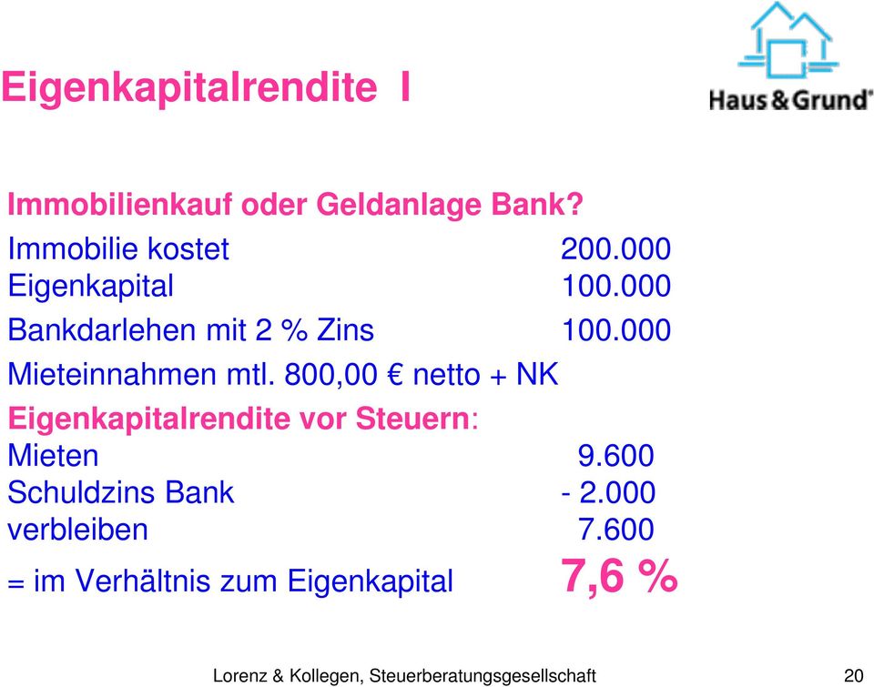 800,00 netto + NK Eigenkapitalrendite vor Steuern: Mieten 9.600 Schuldzins Bank - 2.