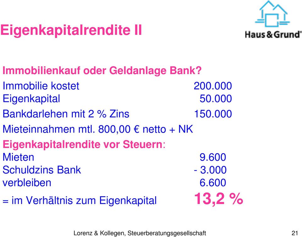 800,00 netto + NK Eigenkapitalrendite vor Steuern: Mieten 9.600 Schuldzins Bank - 3.